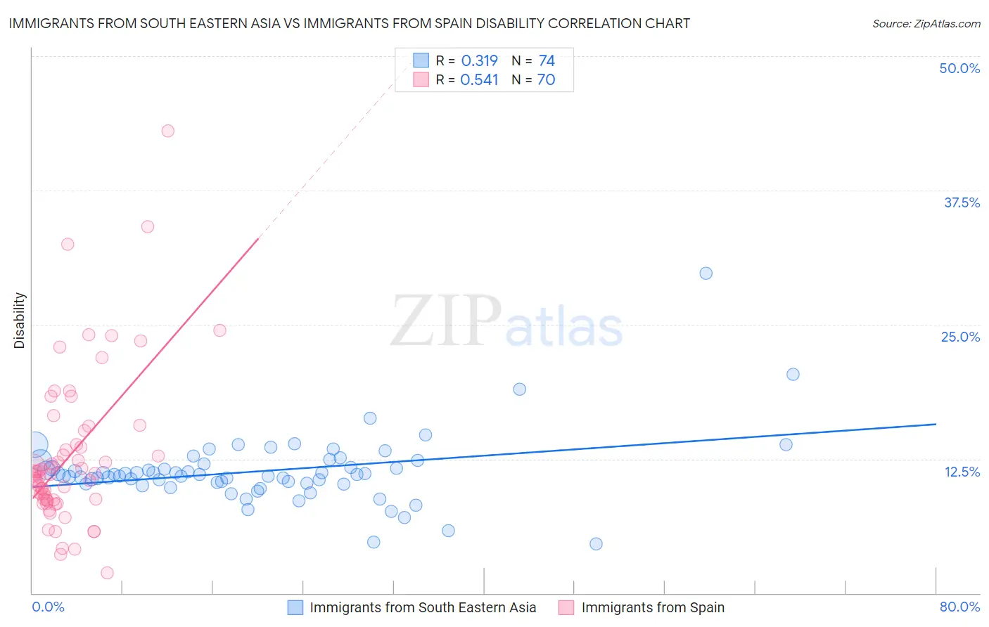 Immigrants from South Eastern Asia vs Immigrants from Spain Disability