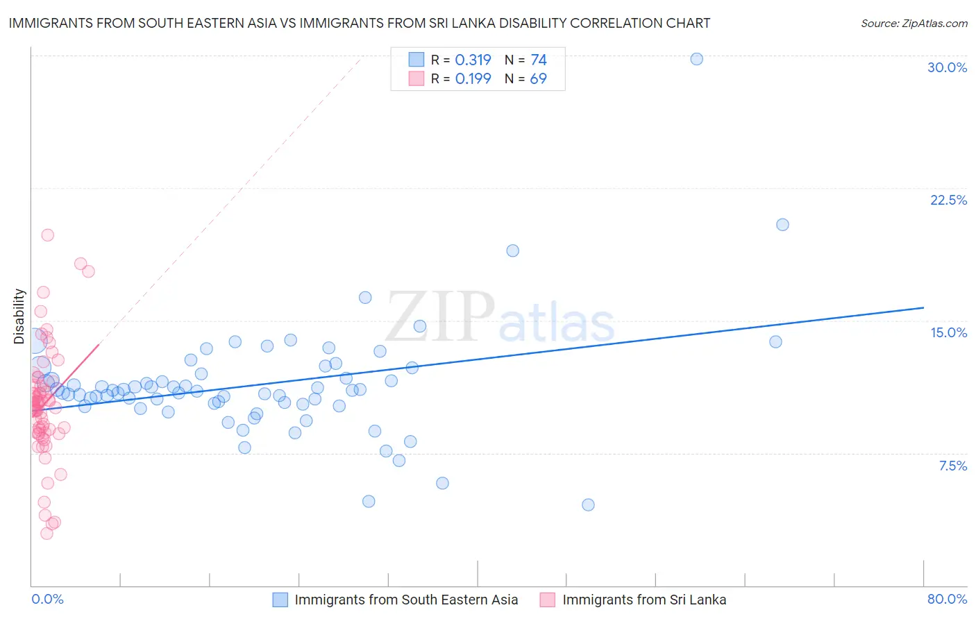 Immigrants from South Eastern Asia vs Immigrants from Sri Lanka Disability