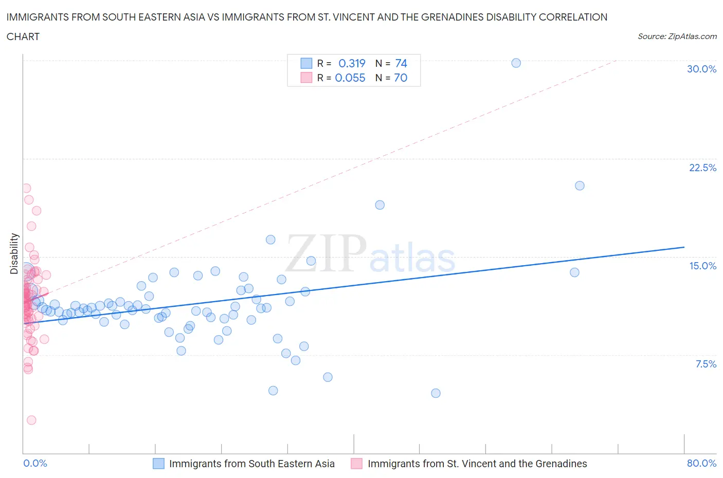 Immigrants from South Eastern Asia vs Immigrants from St. Vincent and the Grenadines Disability