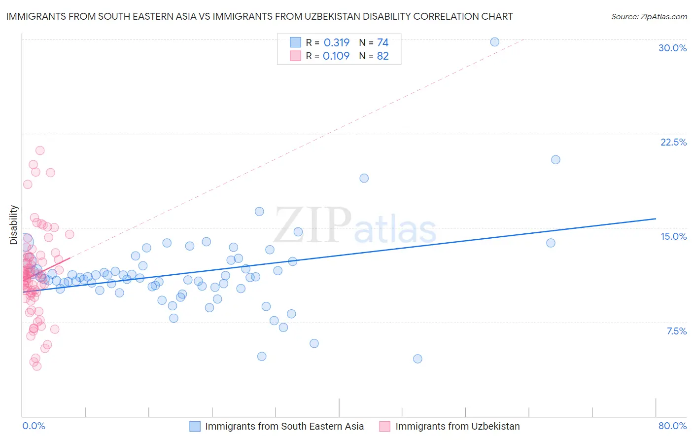 Immigrants from South Eastern Asia vs Immigrants from Uzbekistan Disability