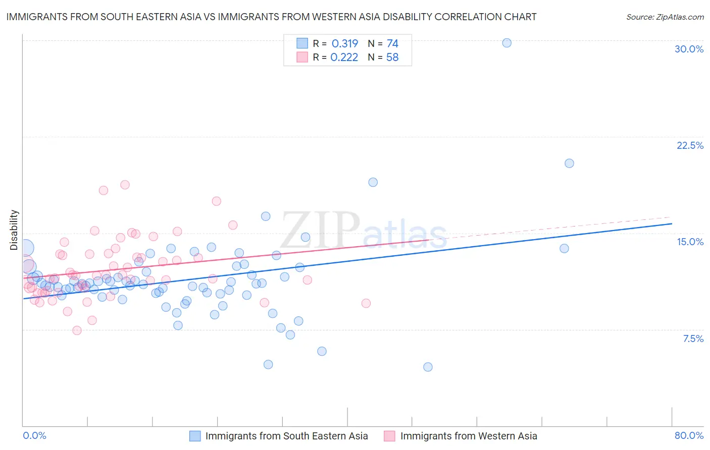 Immigrants from South Eastern Asia vs Immigrants from Western Asia Disability