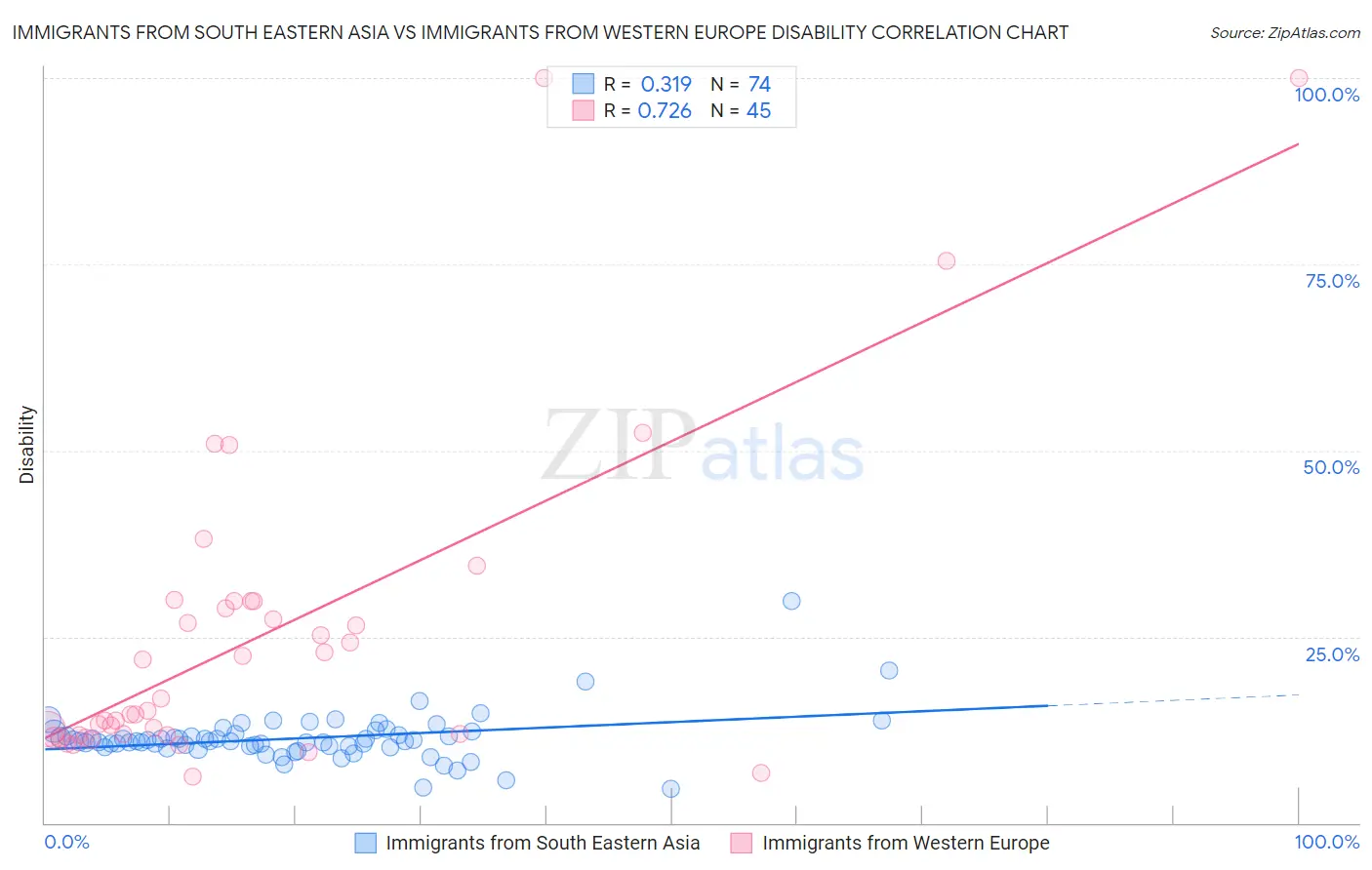 Immigrants from South Eastern Asia vs Immigrants from Western Europe Disability