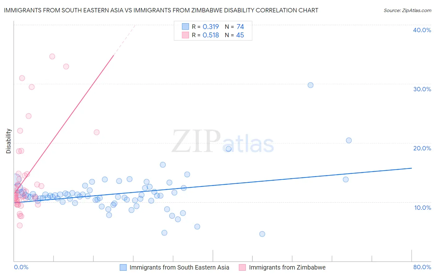 Immigrants from South Eastern Asia vs Immigrants from Zimbabwe Disability