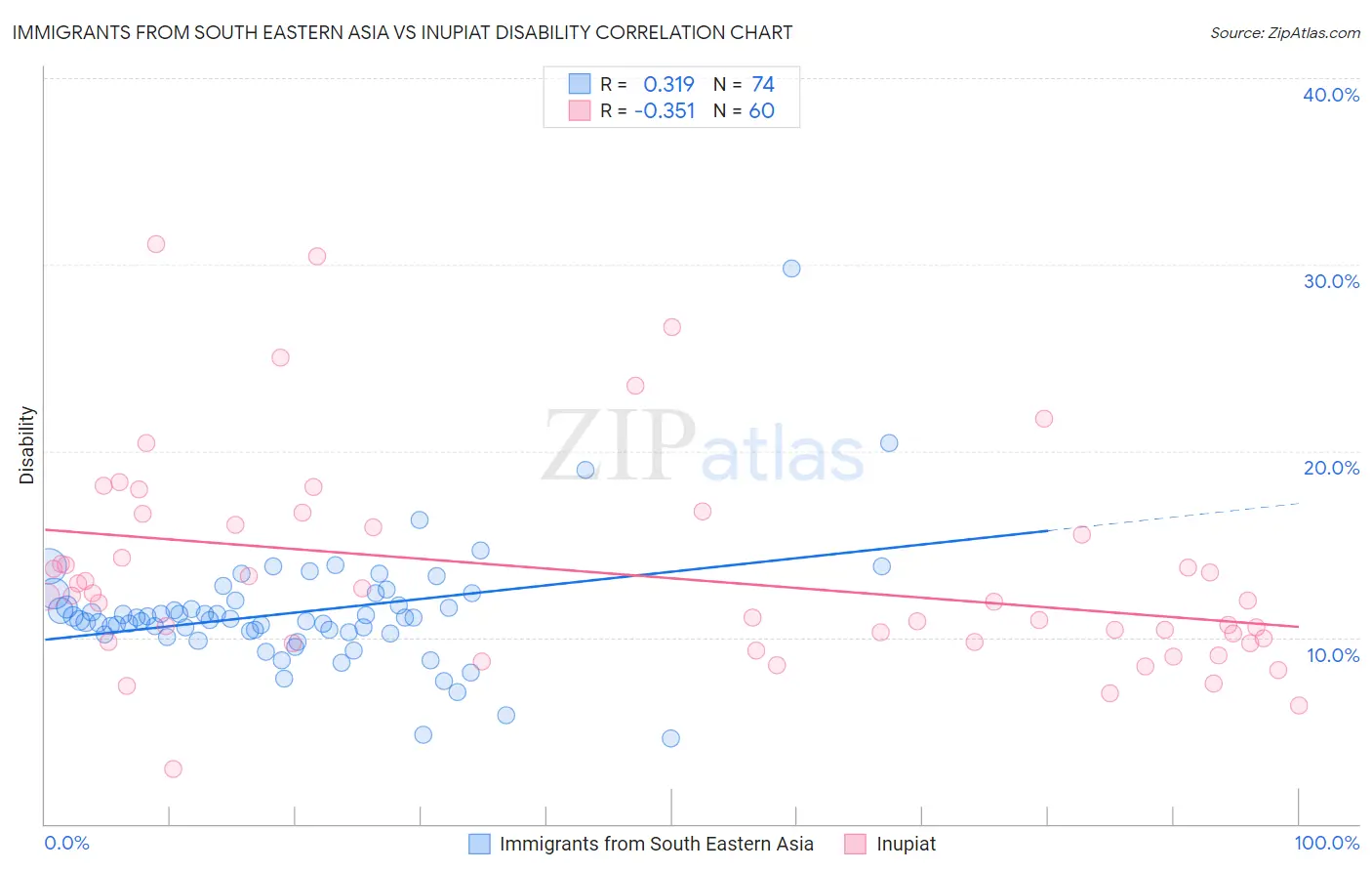 Immigrants from South Eastern Asia vs Inupiat Disability