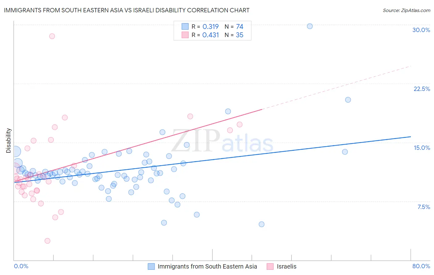 Immigrants from South Eastern Asia vs Israeli Disability