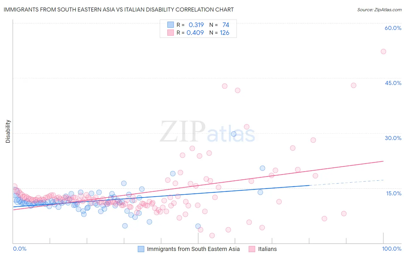 Immigrants from South Eastern Asia vs Italian Disability