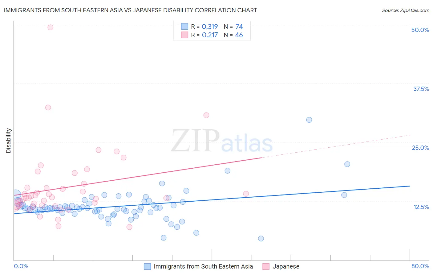 Immigrants from South Eastern Asia vs Japanese Disability