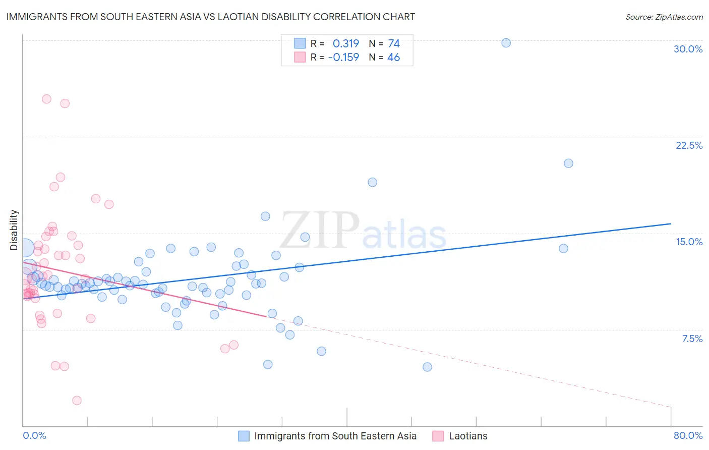 Immigrants from South Eastern Asia vs Laotian Disability