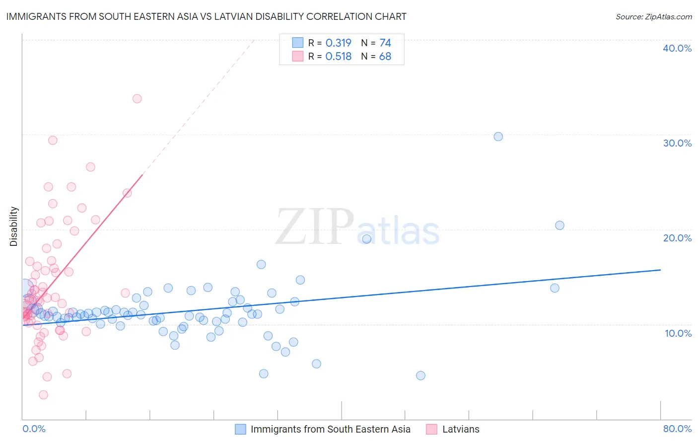 Immigrants from South Eastern Asia vs Latvian Disability
