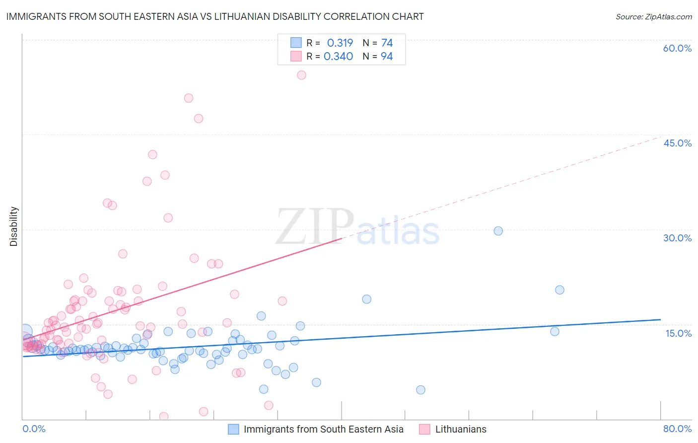 Immigrants from South Eastern Asia vs Lithuanian Disability