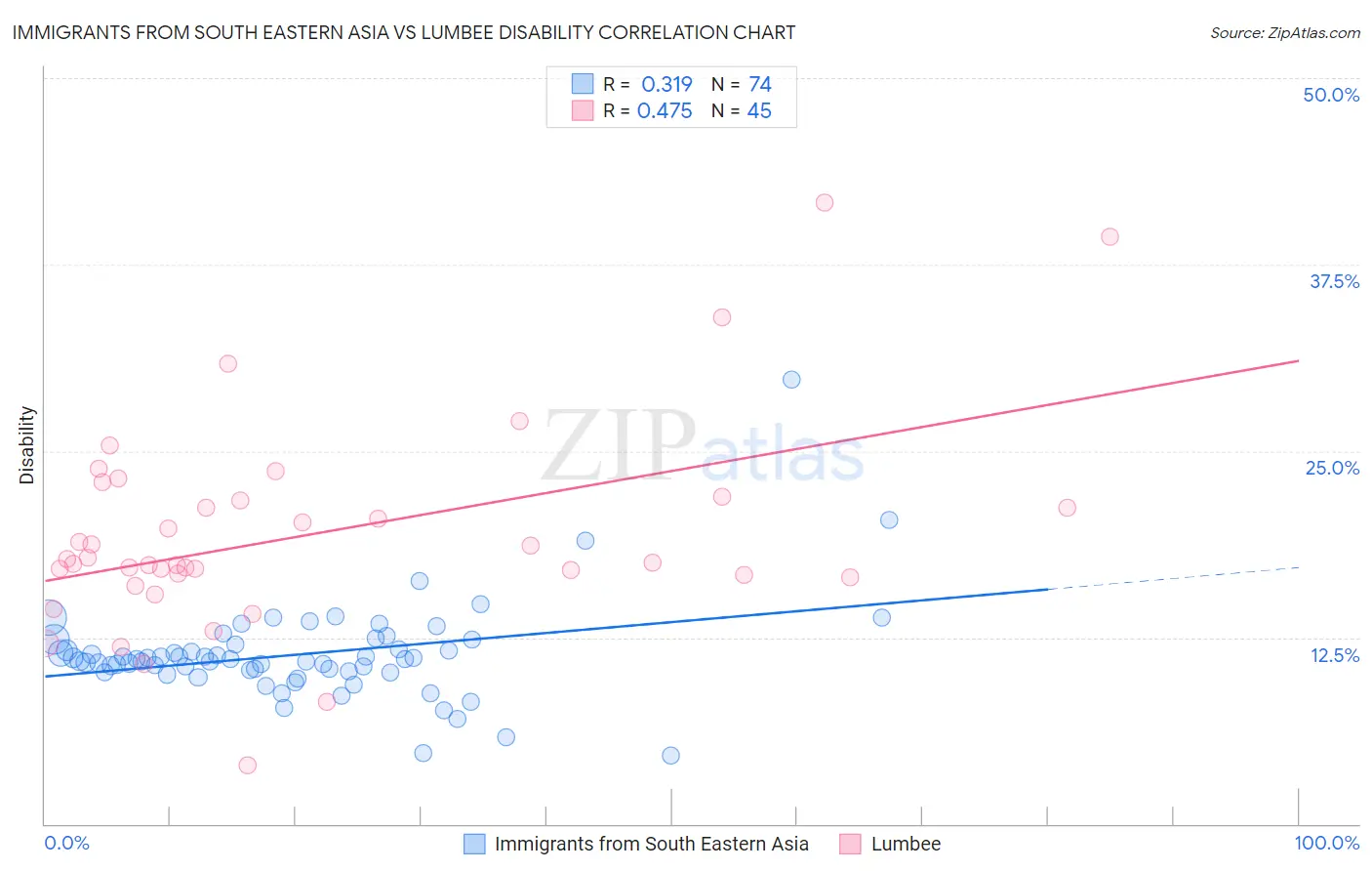 Immigrants from South Eastern Asia vs Lumbee Disability