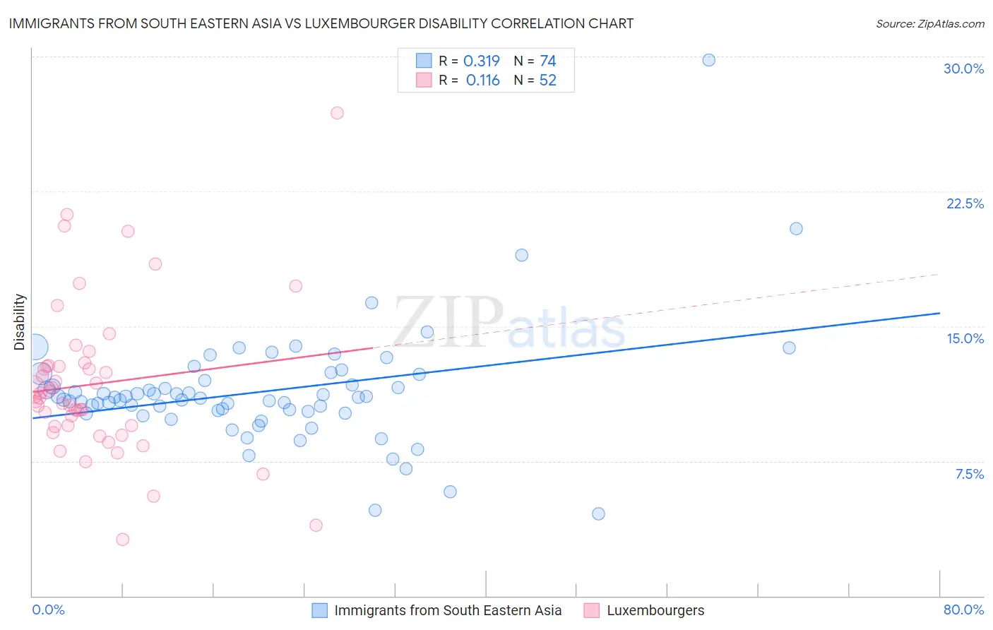 Immigrants from South Eastern Asia vs Luxembourger Disability