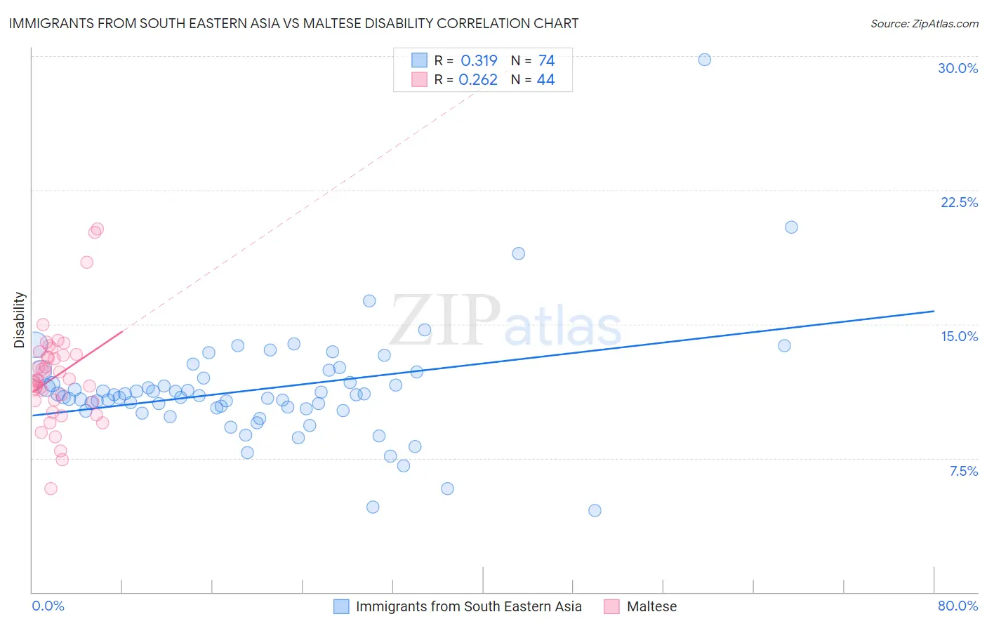 Immigrants from South Eastern Asia vs Maltese Disability