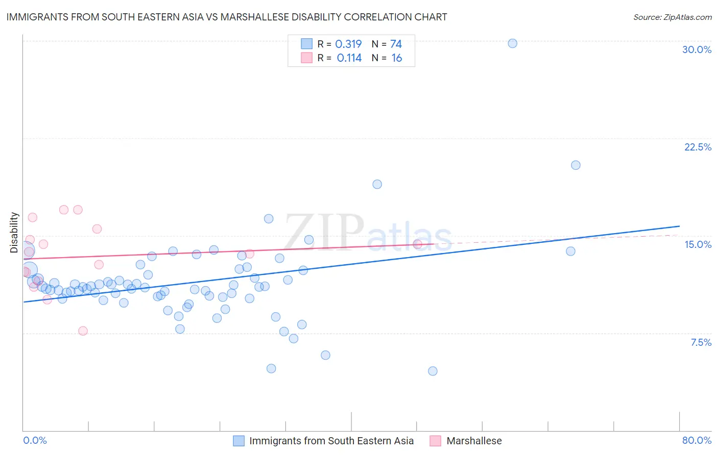 Immigrants from South Eastern Asia vs Marshallese Disability