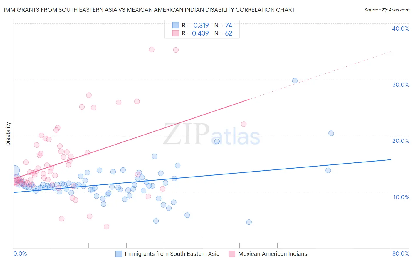 Immigrants from South Eastern Asia vs Mexican American Indian Disability