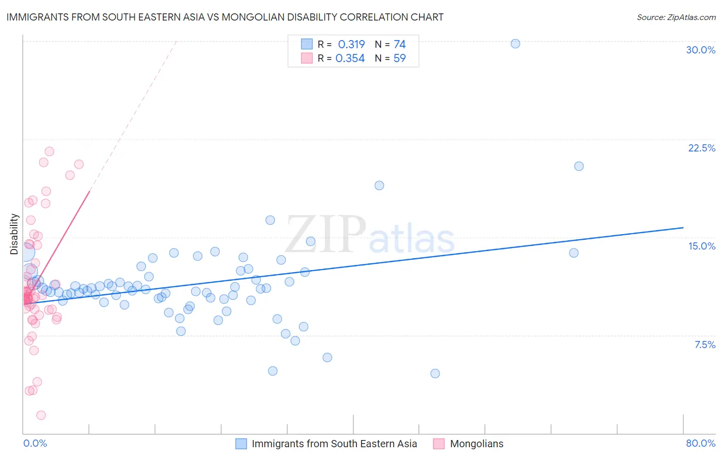 Immigrants from South Eastern Asia vs Mongolian Disability