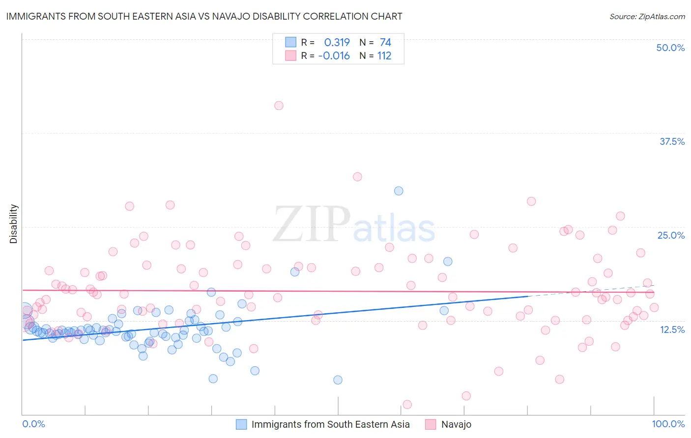 Immigrants from South Eastern Asia vs Navajo Disability