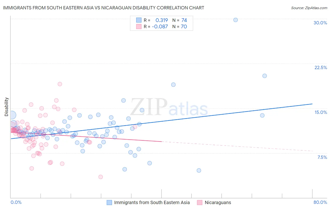 Immigrants from South Eastern Asia vs Nicaraguan Disability