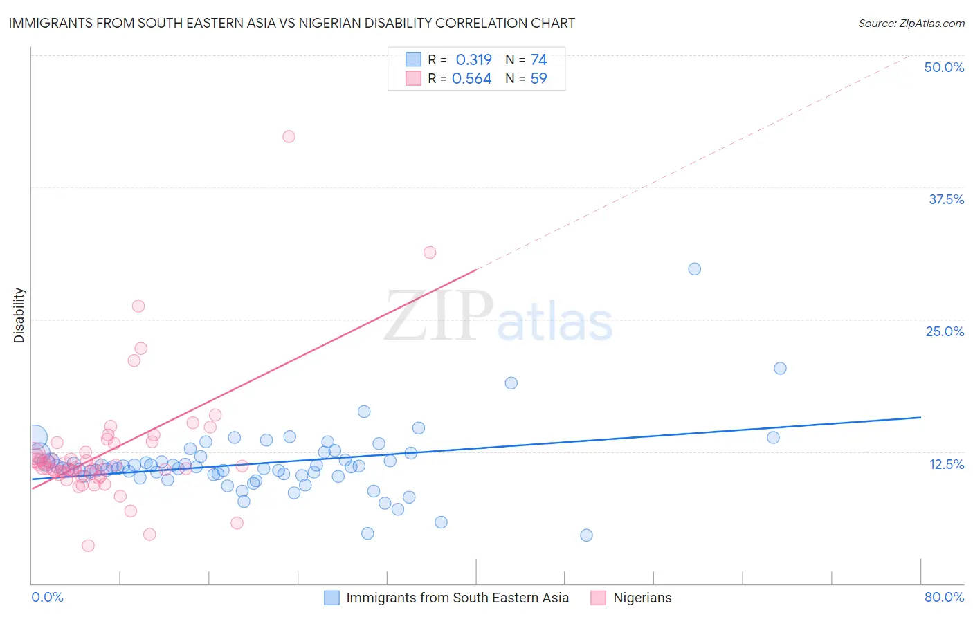 Immigrants from South Eastern Asia vs Nigerian Disability