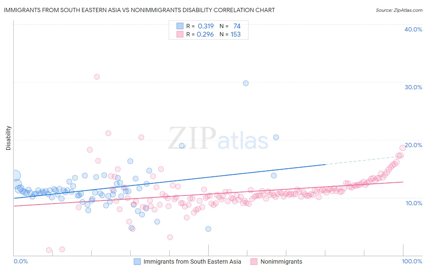 Immigrants from South Eastern Asia vs Nonimmigrants Disability