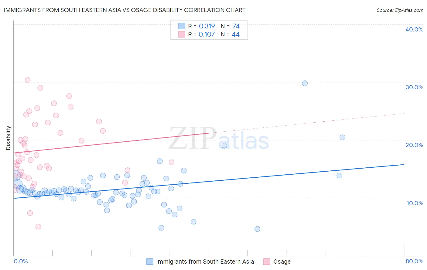 Immigrants from South Eastern Asia vs Osage Disability