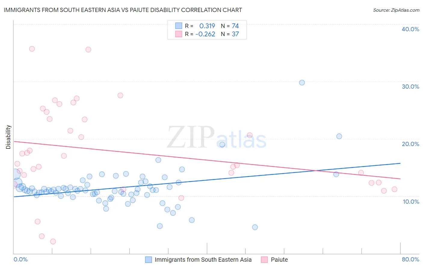 Immigrants from South Eastern Asia vs Paiute Disability