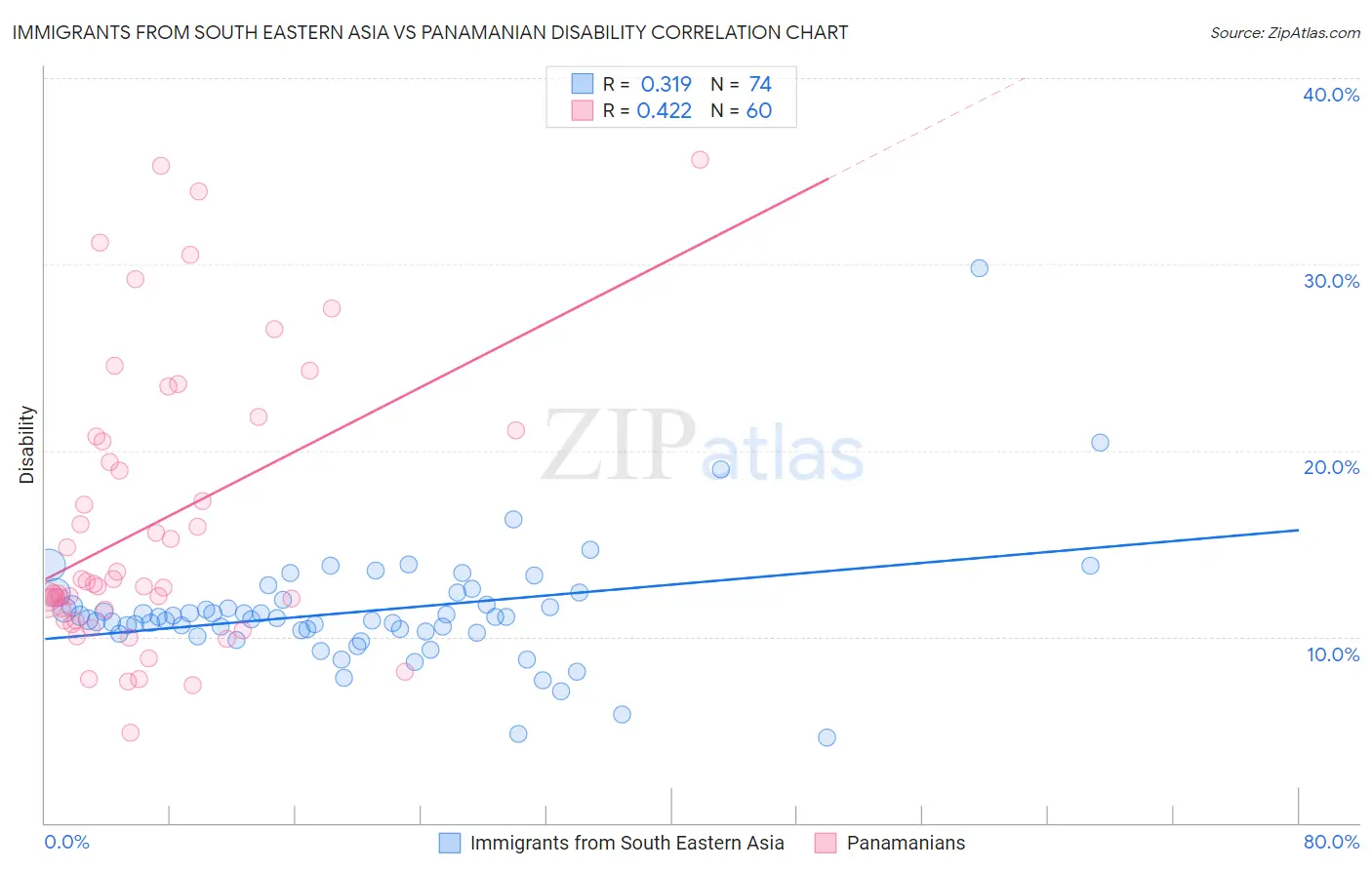 Immigrants from South Eastern Asia vs Panamanian Disability