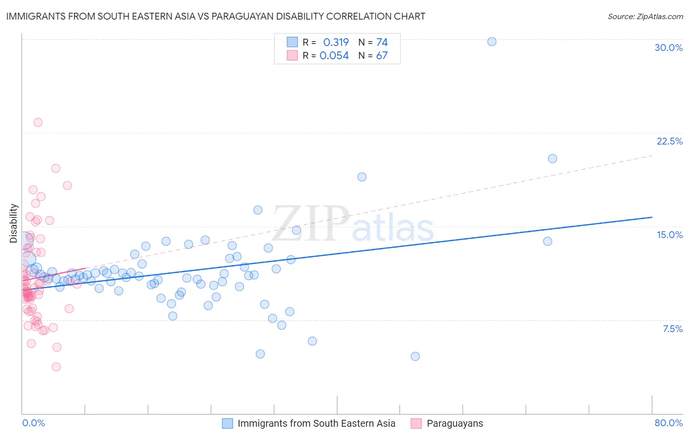 Immigrants from South Eastern Asia vs Paraguayan Disability