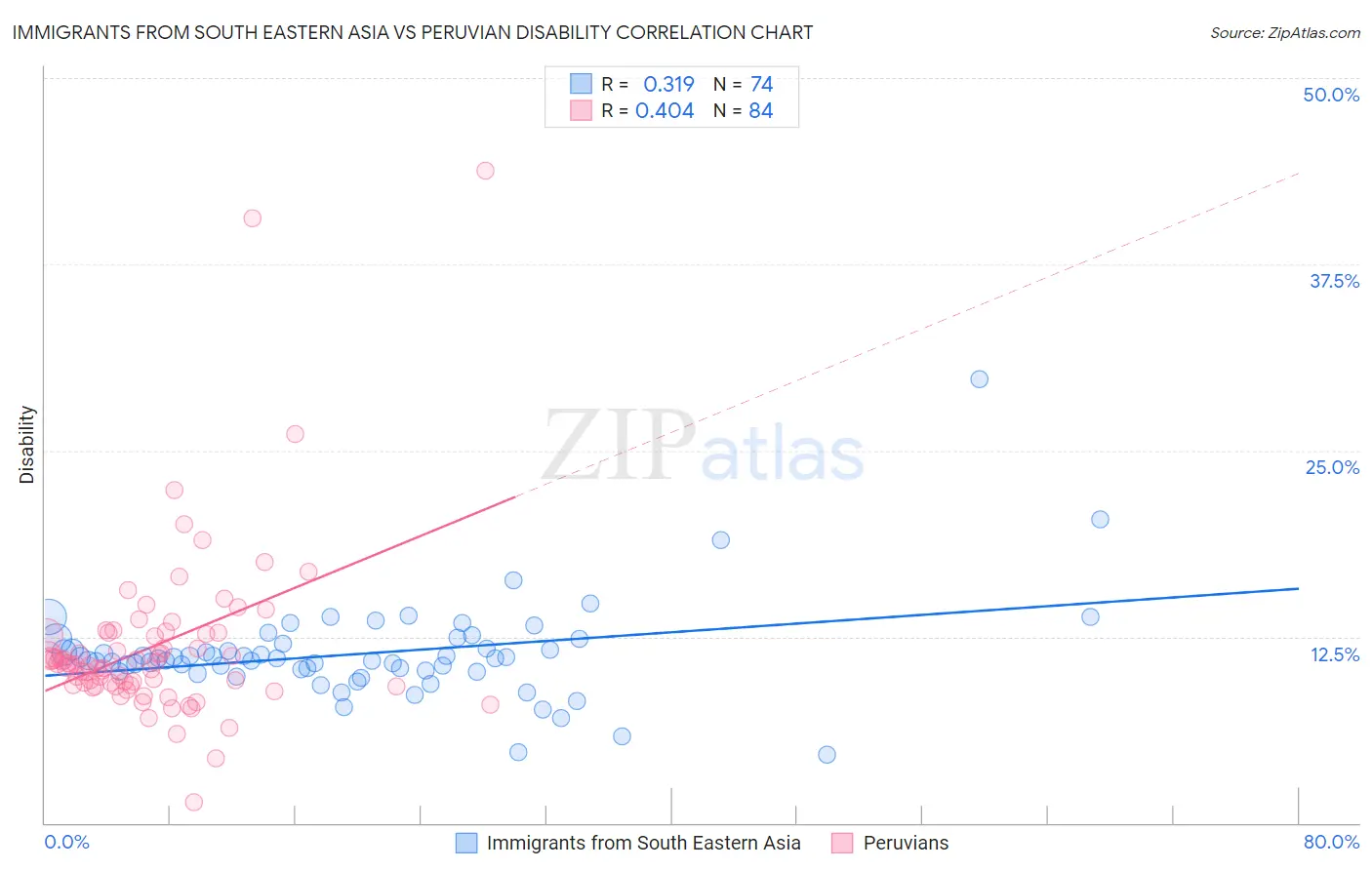 Immigrants from South Eastern Asia vs Peruvian Disability