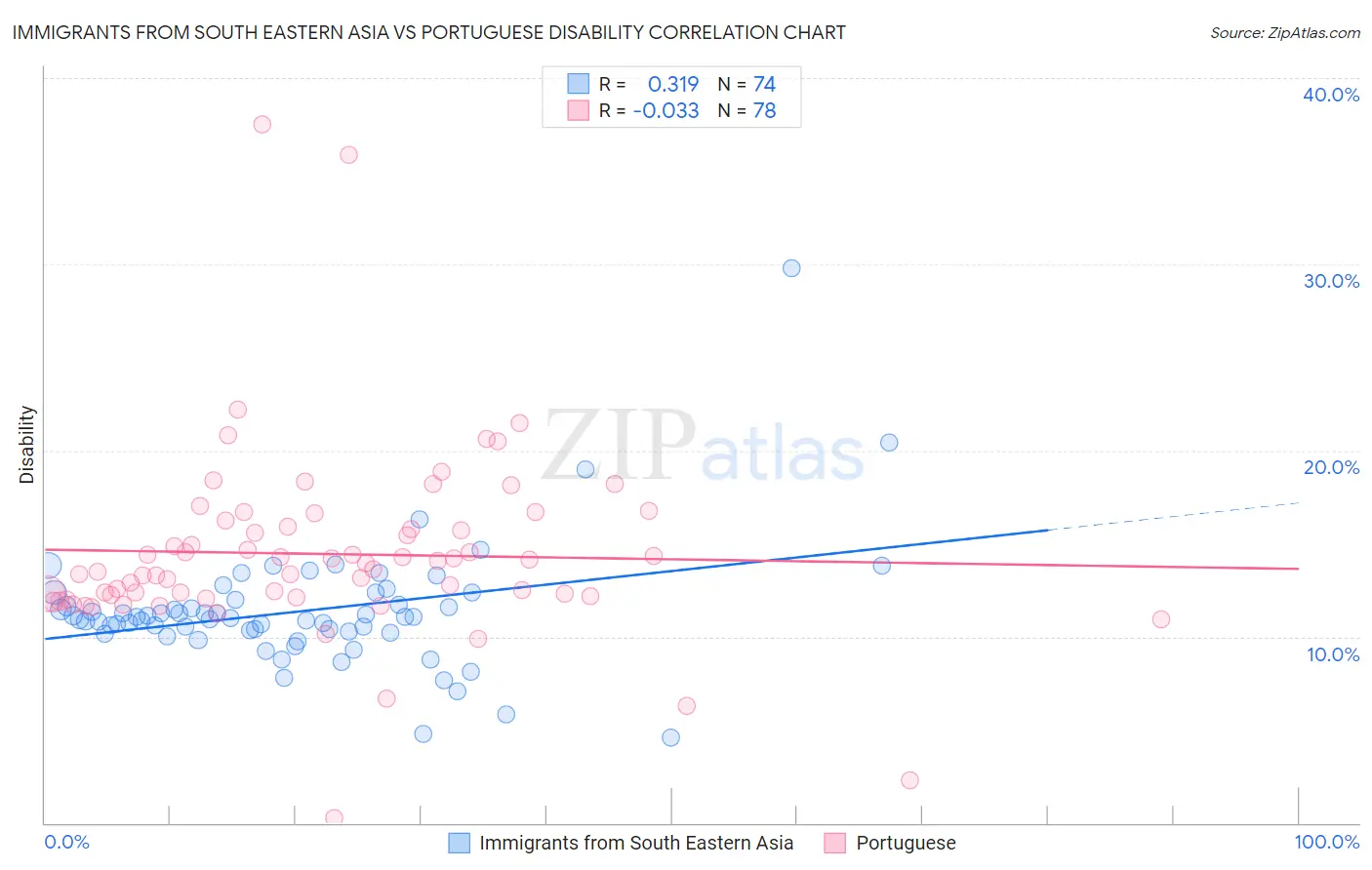 Immigrants from South Eastern Asia vs Portuguese Disability