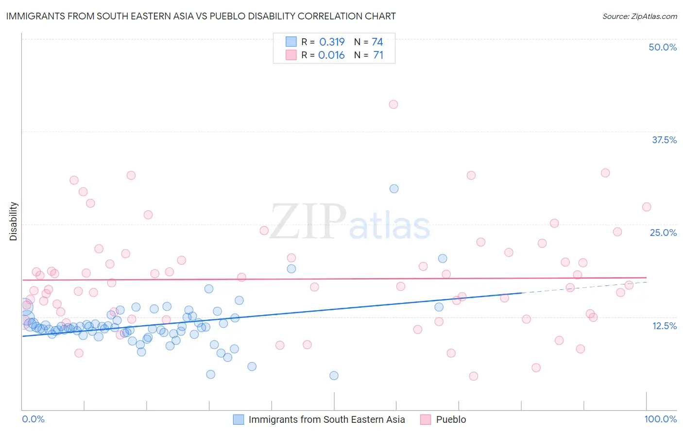 Immigrants from South Eastern Asia vs Pueblo Disability