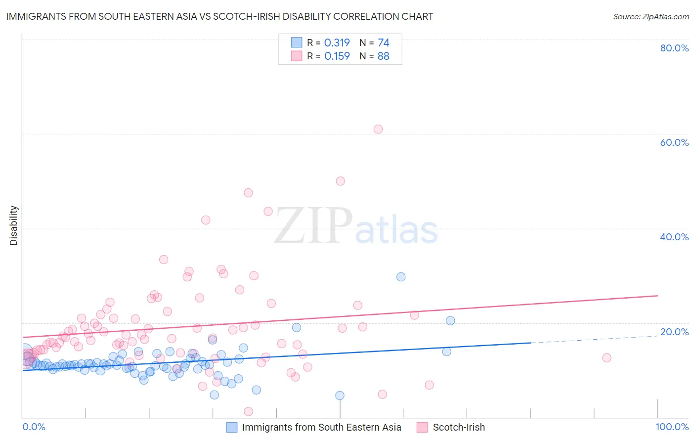 Immigrants from South Eastern Asia vs Scotch-Irish Disability