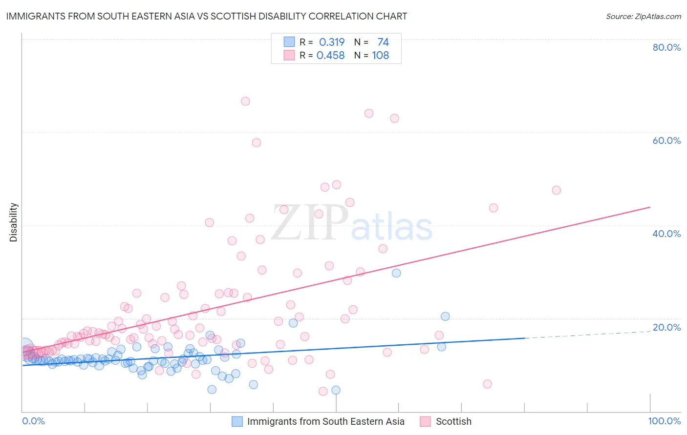 Immigrants from South Eastern Asia vs Scottish Disability