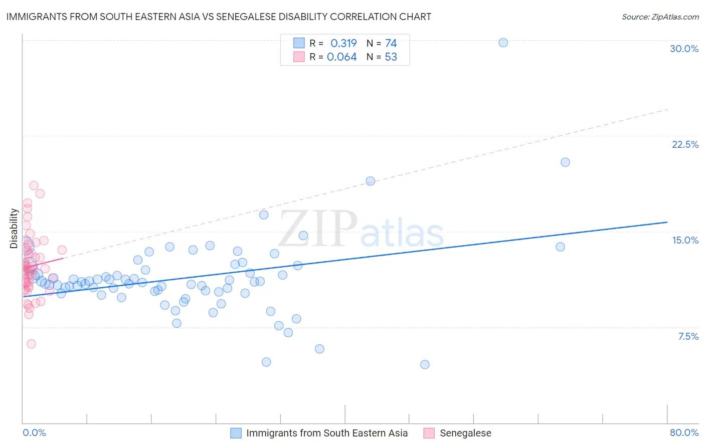 Immigrants from South Eastern Asia vs Senegalese Disability