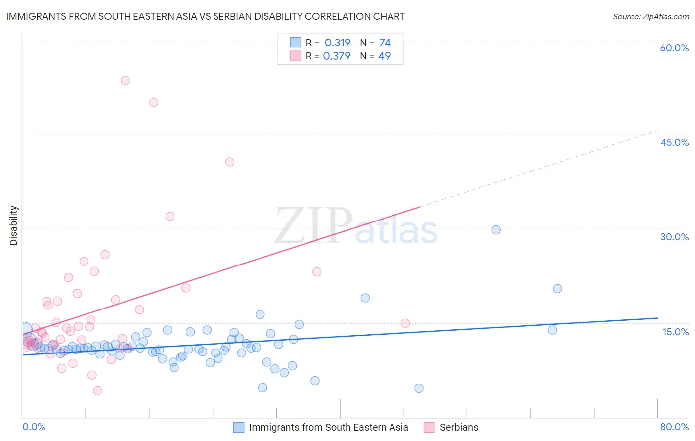 Immigrants from South Eastern Asia vs Serbian Disability