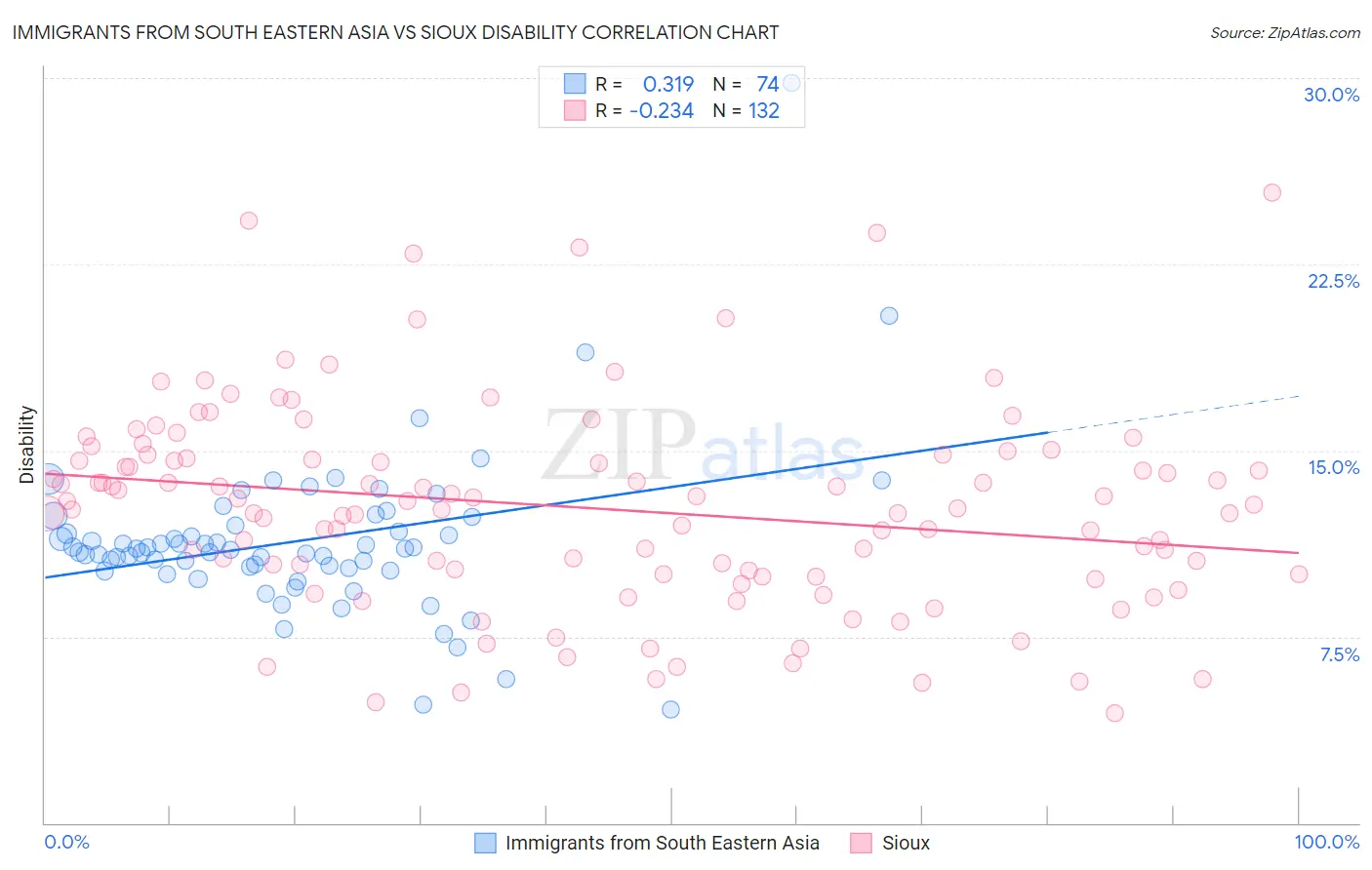 Immigrants from South Eastern Asia vs Sioux Disability