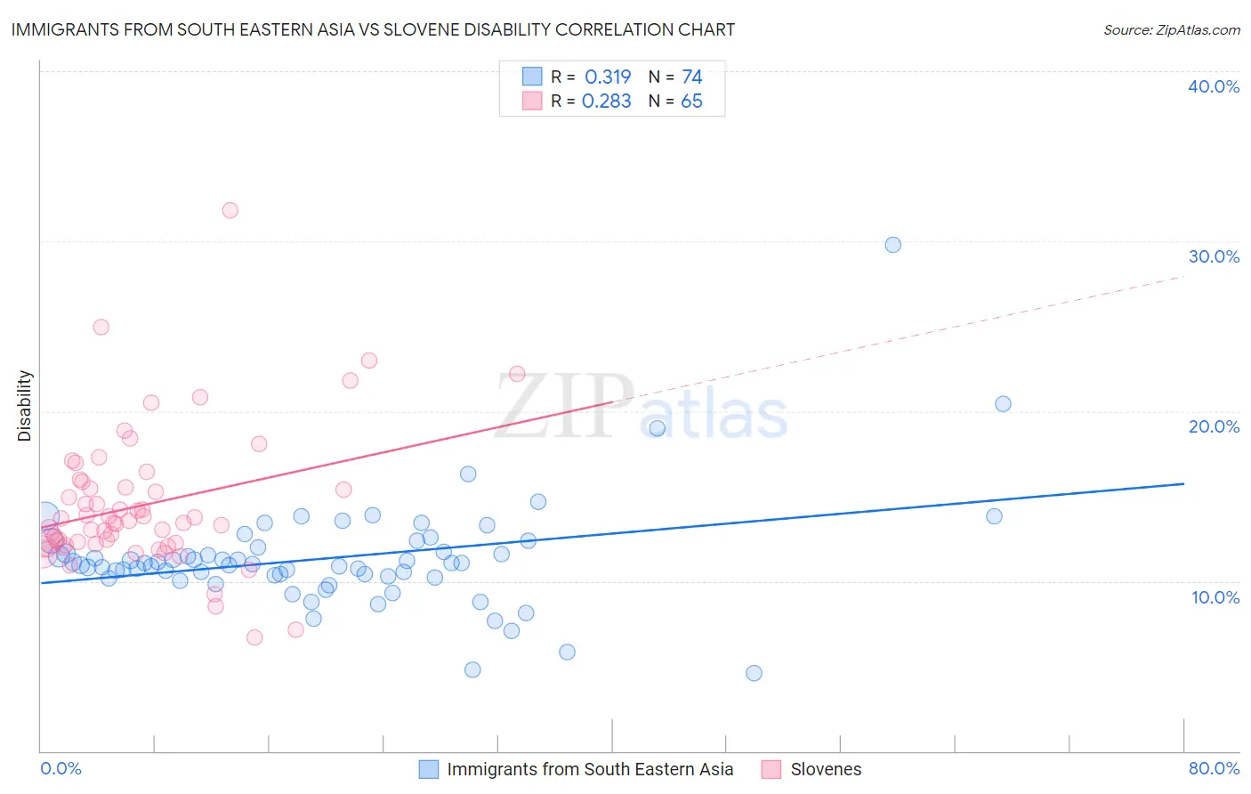 Immigrants from South Eastern Asia vs Slovene Disability