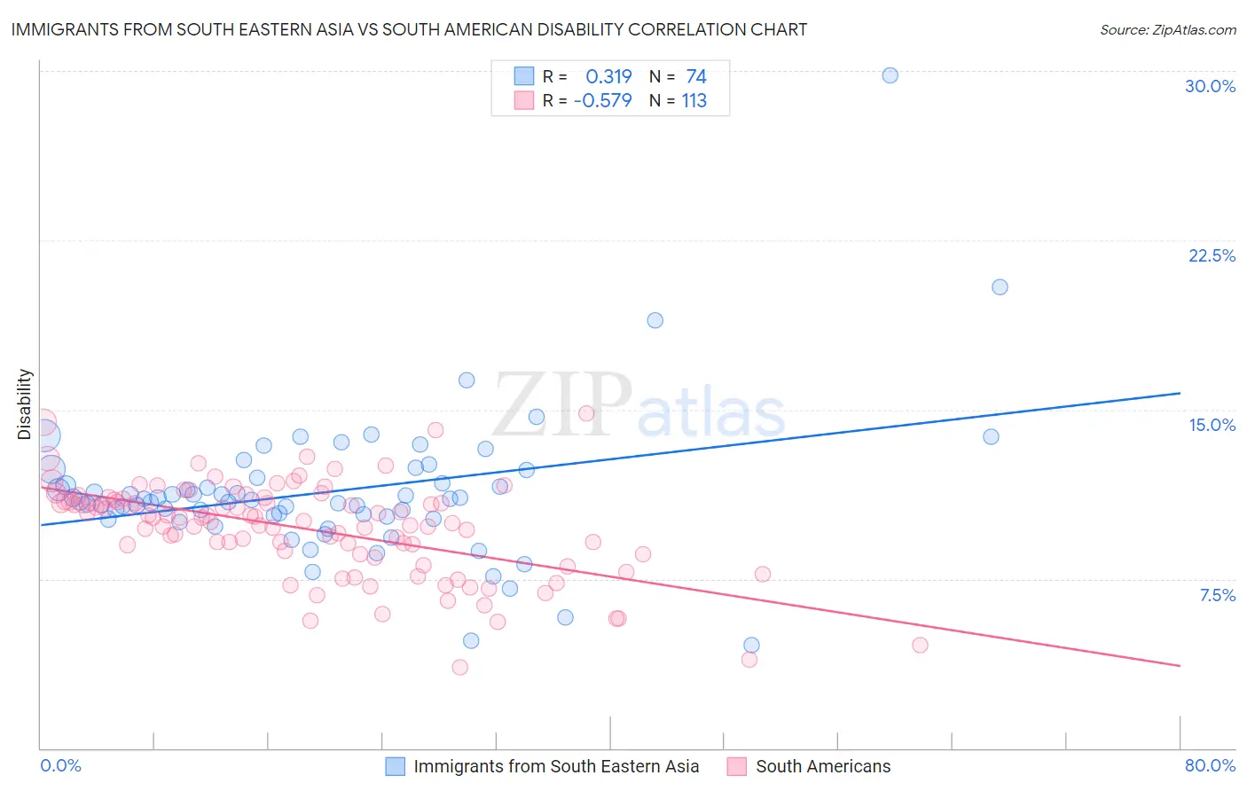 Immigrants from South Eastern Asia vs South American Disability