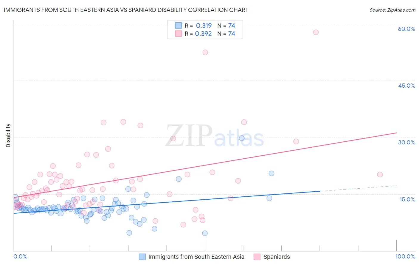 Immigrants from South Eastern Asia vs Spaniard Disability