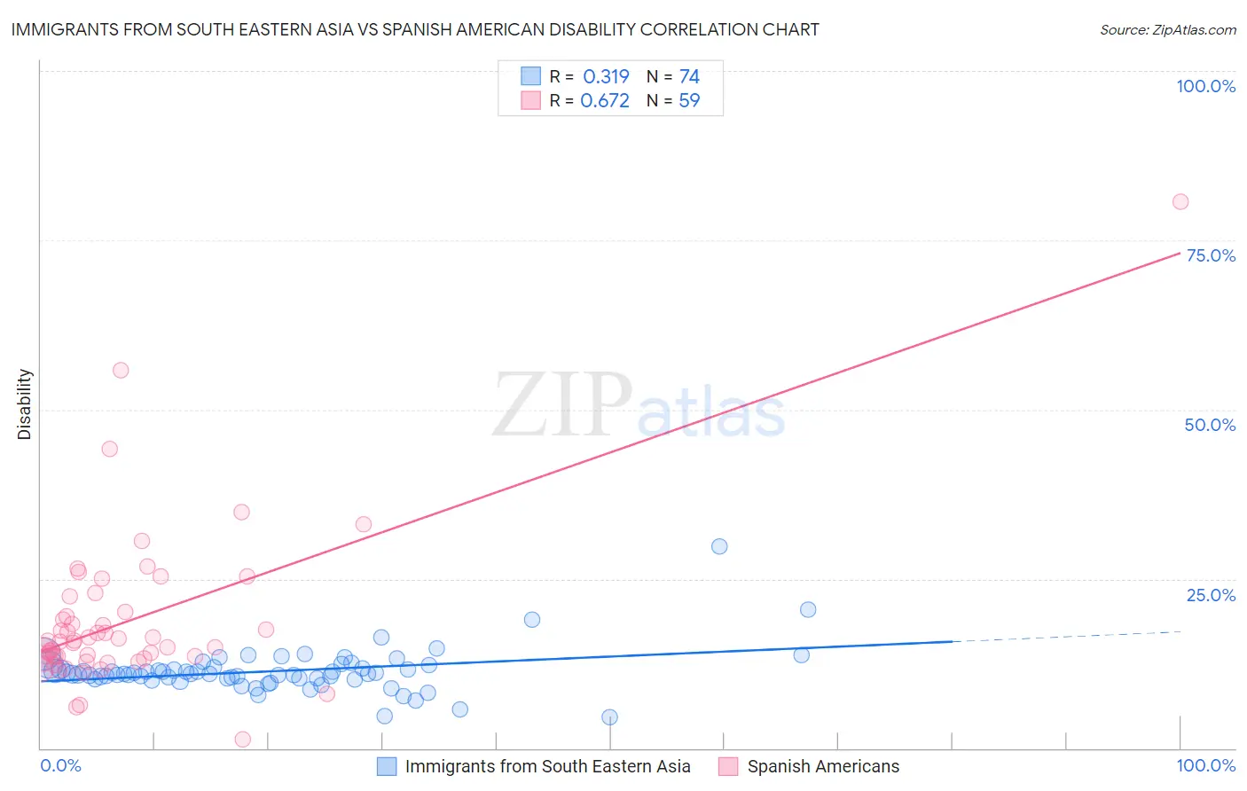 Immigrants from South Eastern Asia vs Spanish American Disability