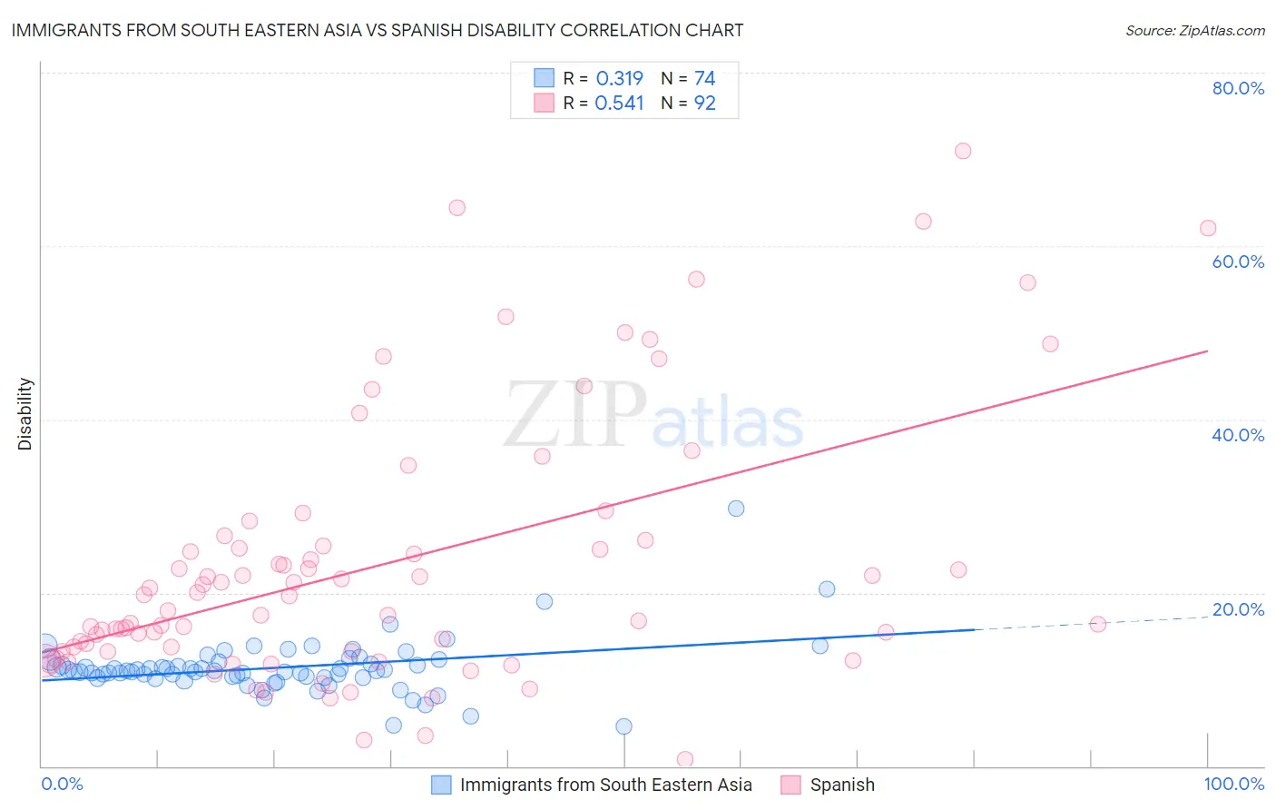Immigrants from South Eastern Asia vs Spanish Disability