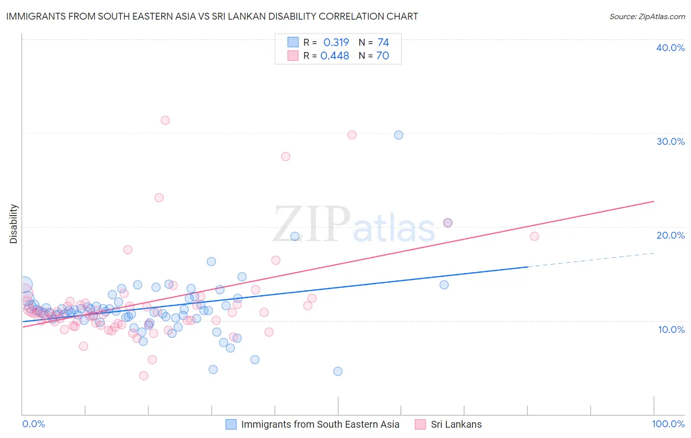 Immigrants from South Eastern Asia vs Sri Lankan Disability