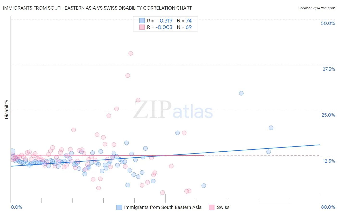 Immigrants from South Eastern Asia vs Swiss Disability
