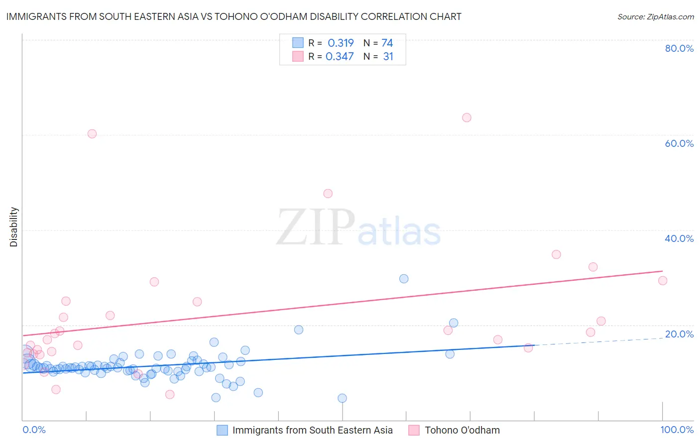 Immigrants from South Eastern Asia vs Tohono O'odham Disability