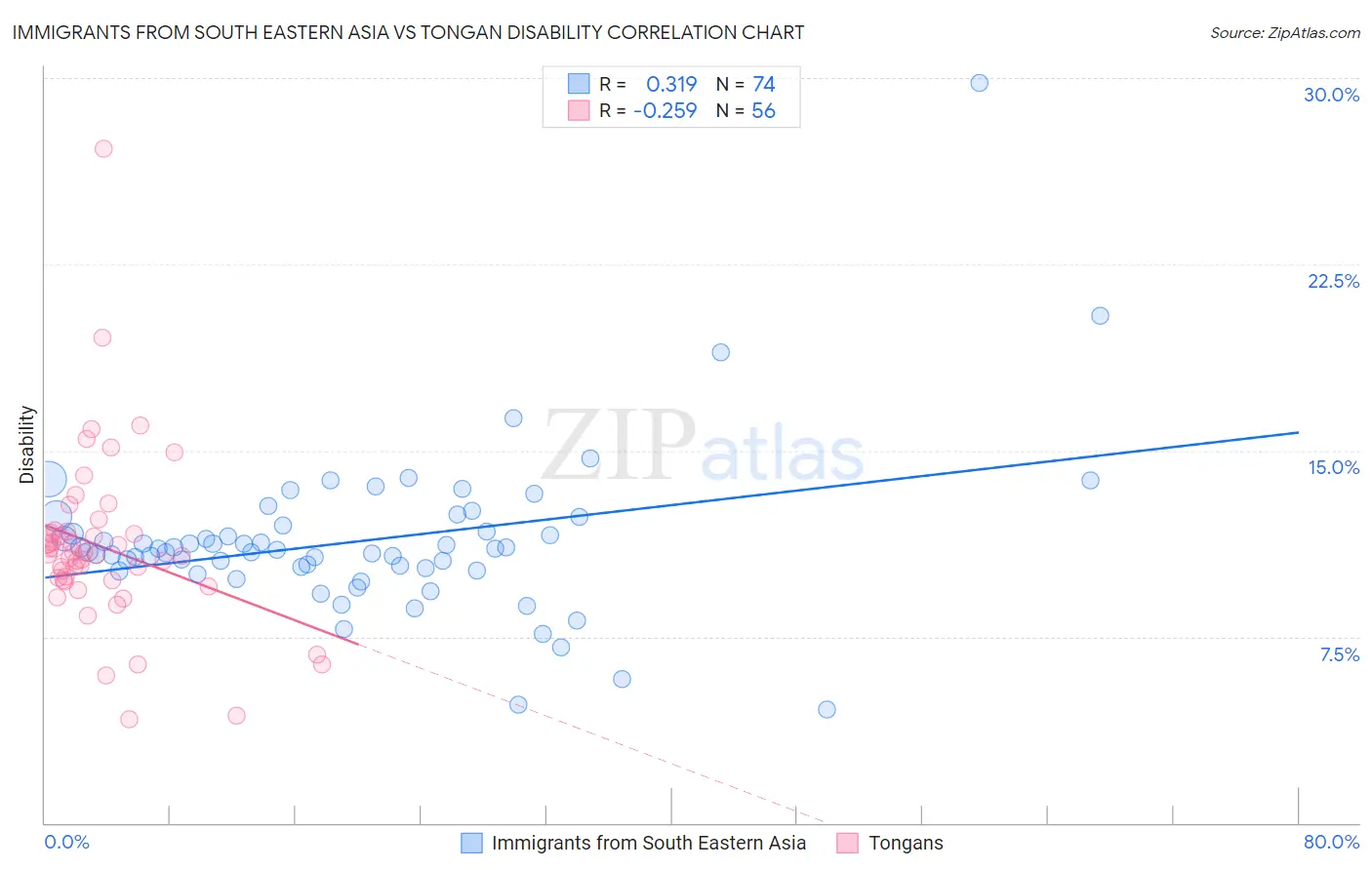 Immigrants from South Eastern Asia vs Tongan Disability
