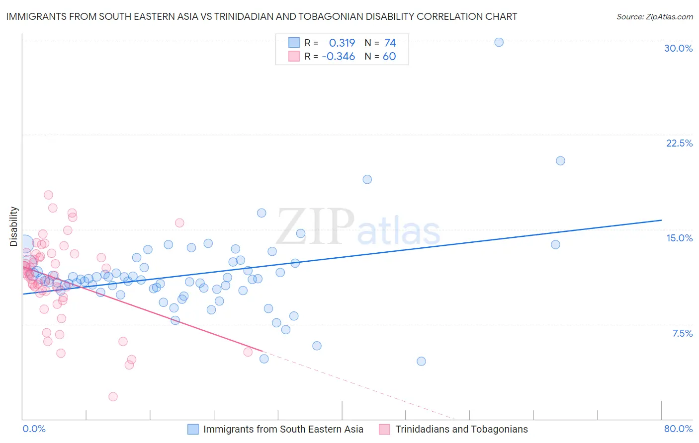 Immigrants from South Eastern Asia vs Trinidadian and Tobagonian Disability