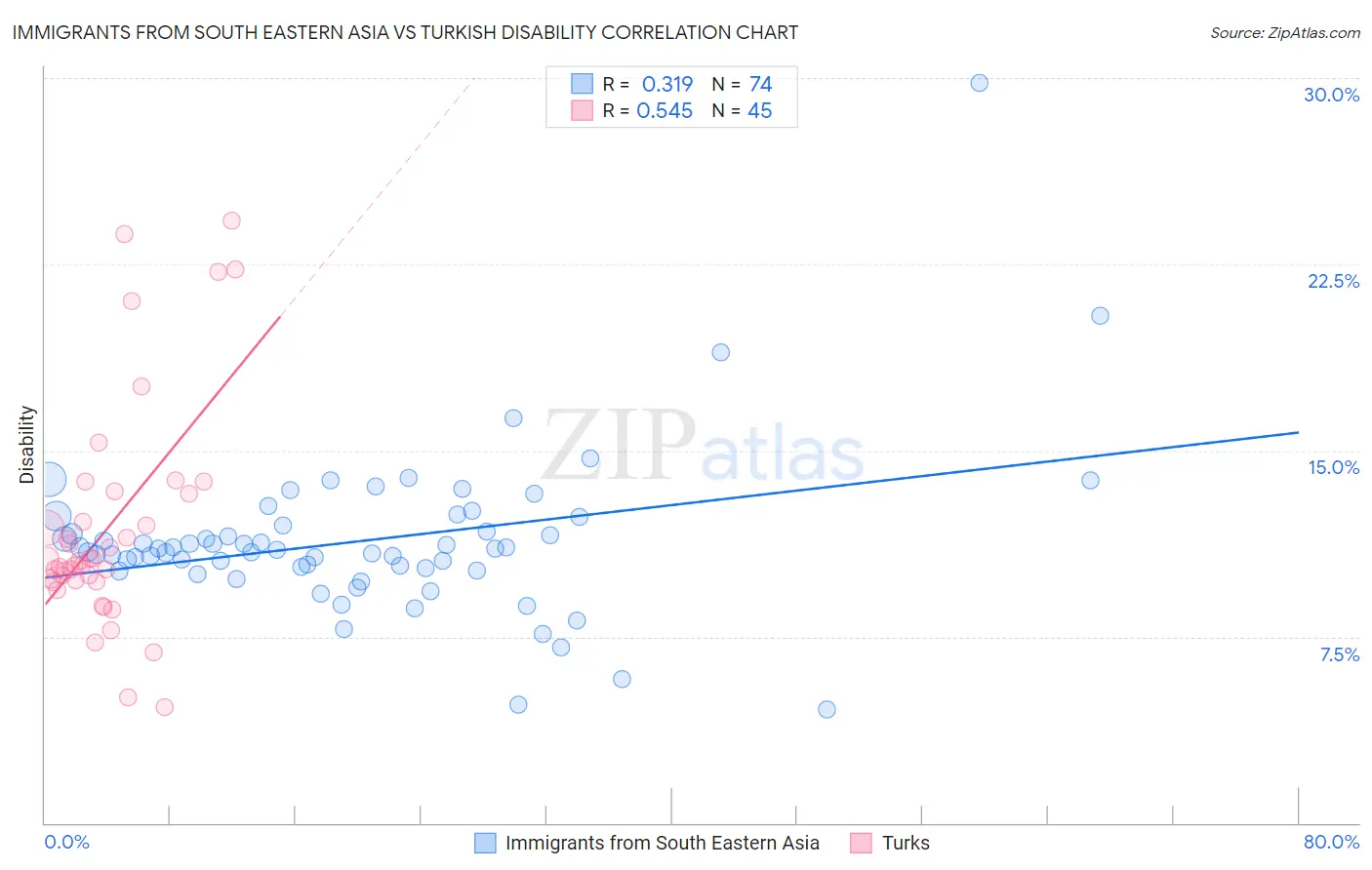 Immigrants from South Eastern Asia vs Turkish Disability