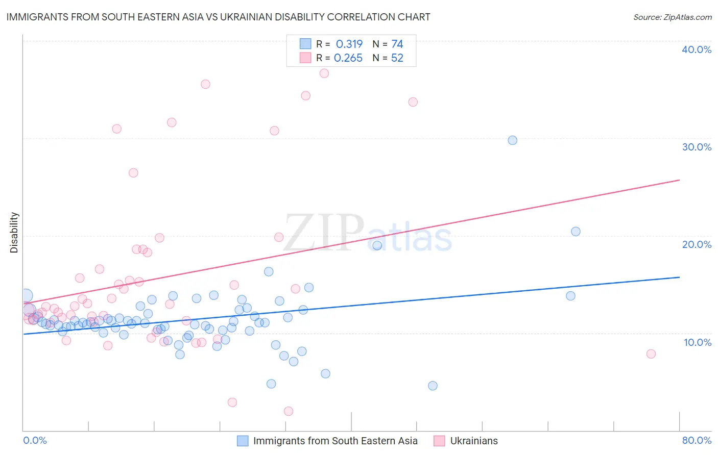 Immigrants from South Eastern Asia vs Ukrainian Disability