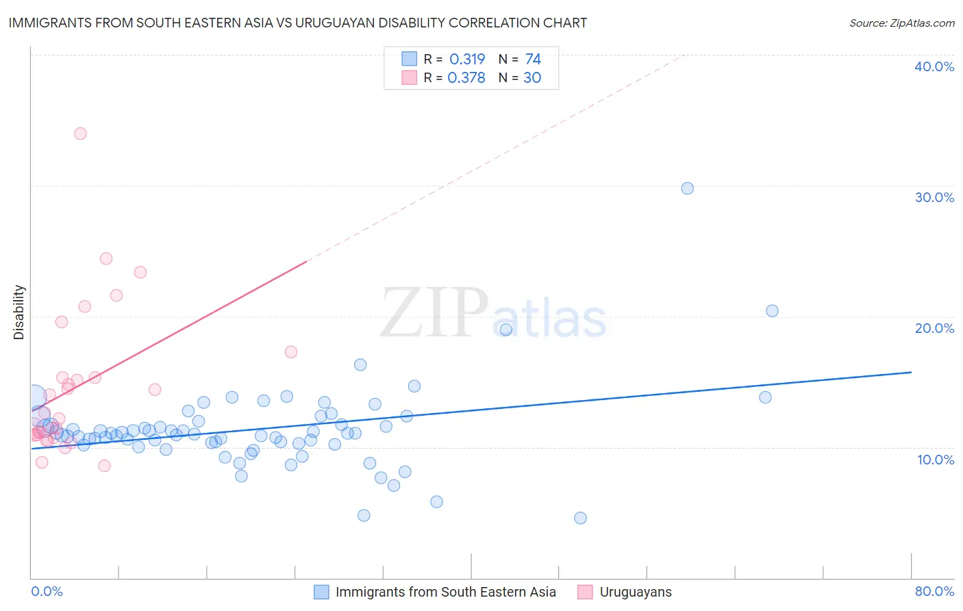 Immigrants from South Eastern Asia vs Uruguayan Disability