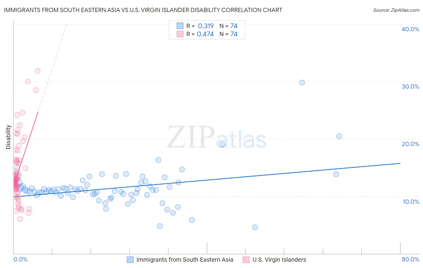 Immigrants from South Eastern Asia vs U.S. Virgin Islander Disability
